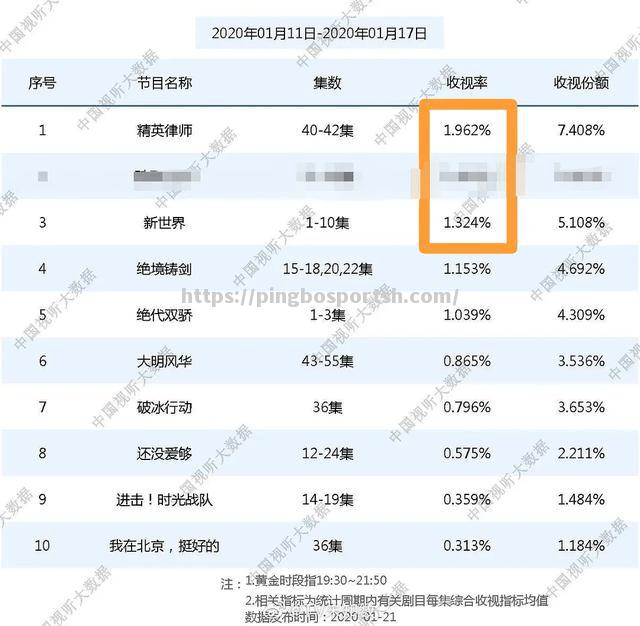 精彩比赛收视率一路飙升