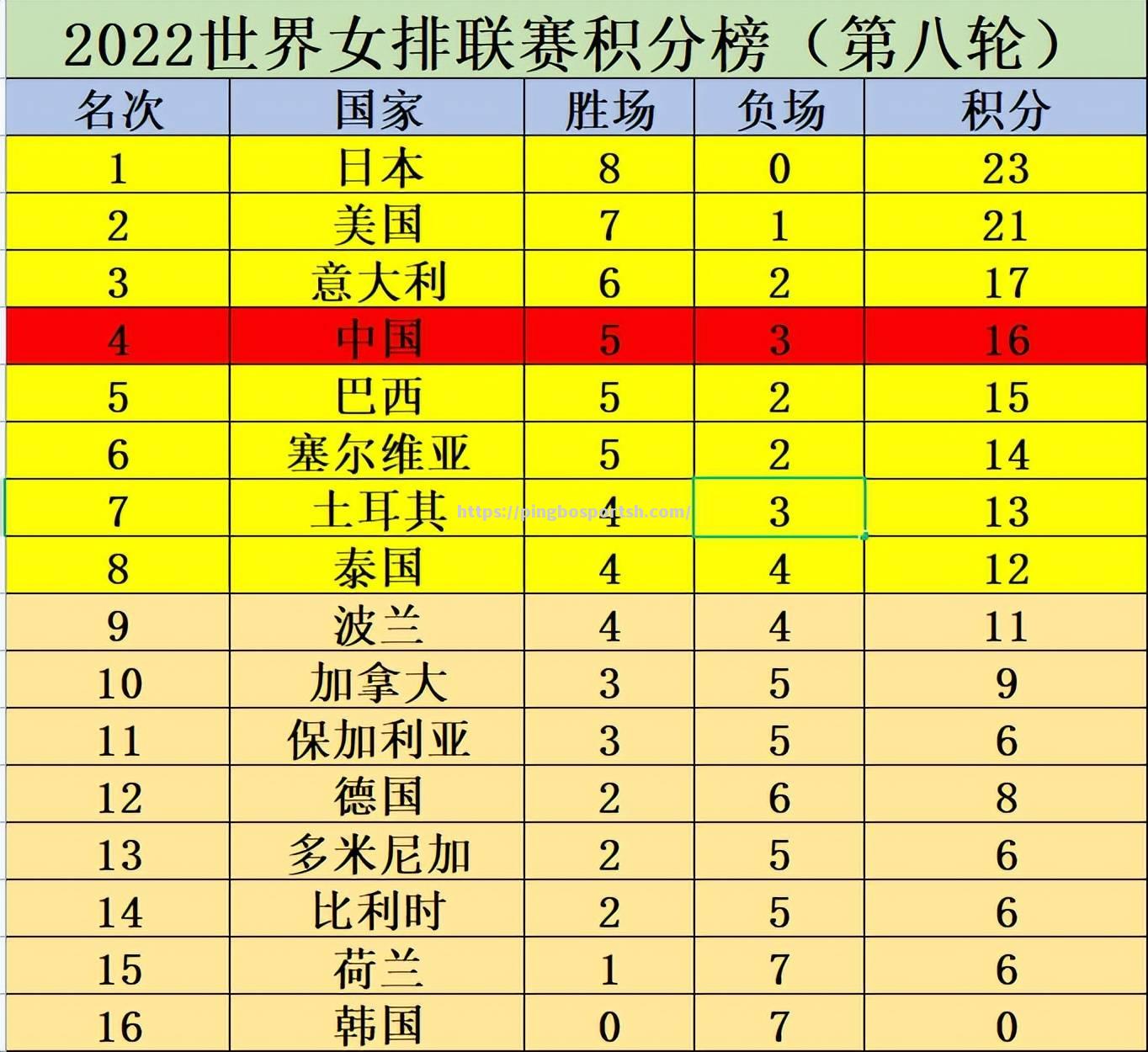 意大利豪取六战全胜，领先小组积分榜