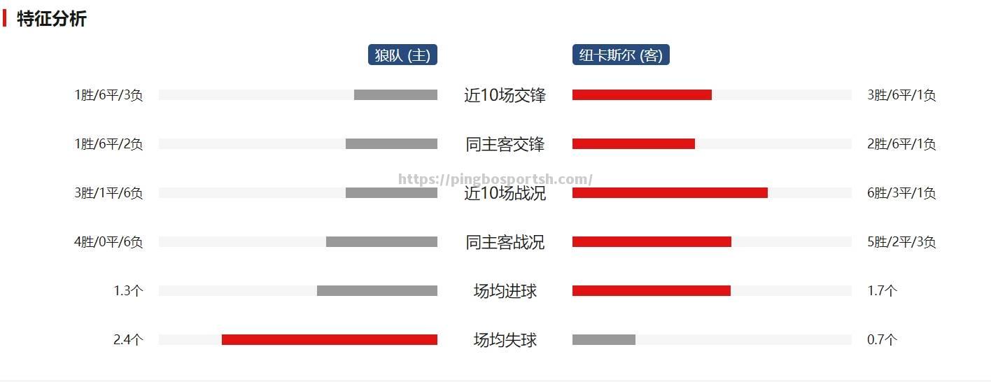 狼队凭借进攻火力，大胜对手