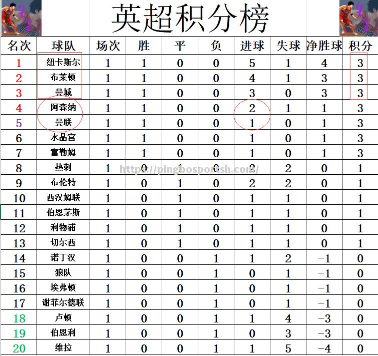 平博-利物浦客场小胜，继续领跑积分榜