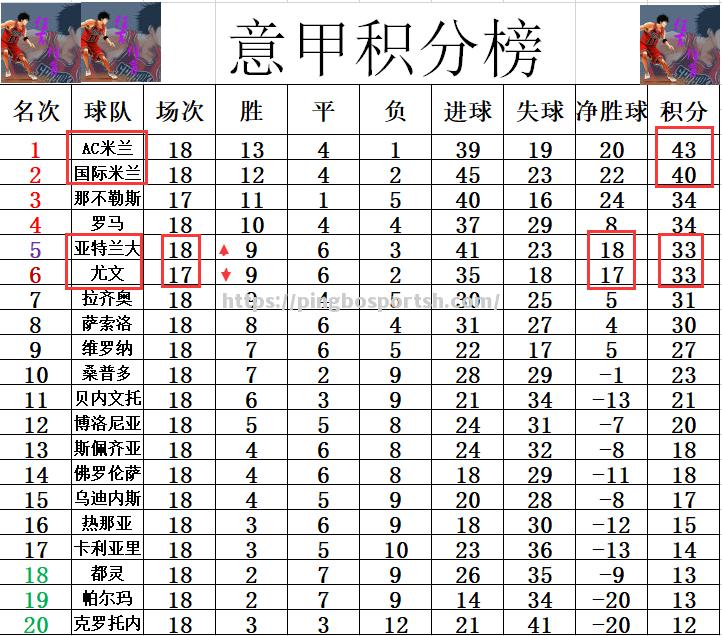 亚特兰大队大获全胜，领跑积分榜