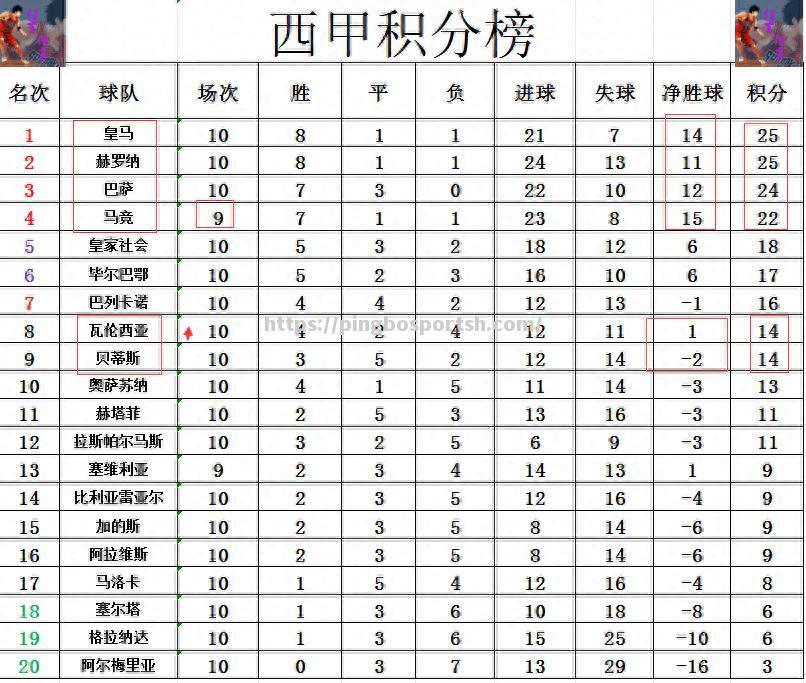 马竞客场不敌瓦伦西亚，榜首位置动摇