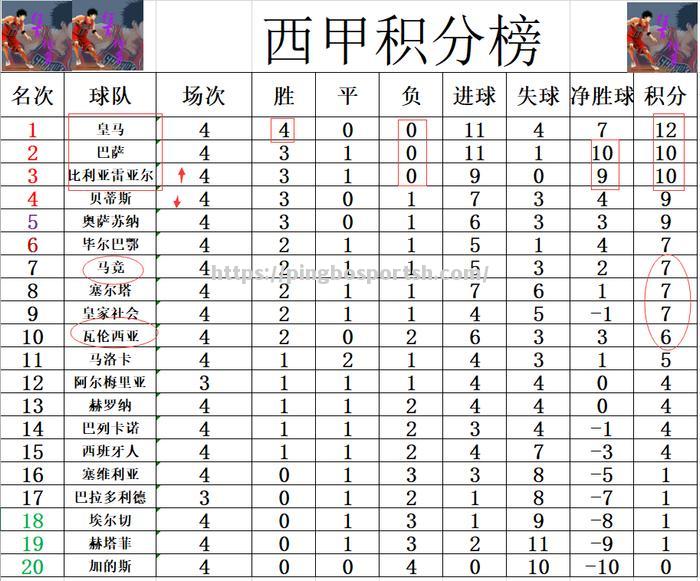 马竞客场不敌瓦伦西亚，榜首位置动摇