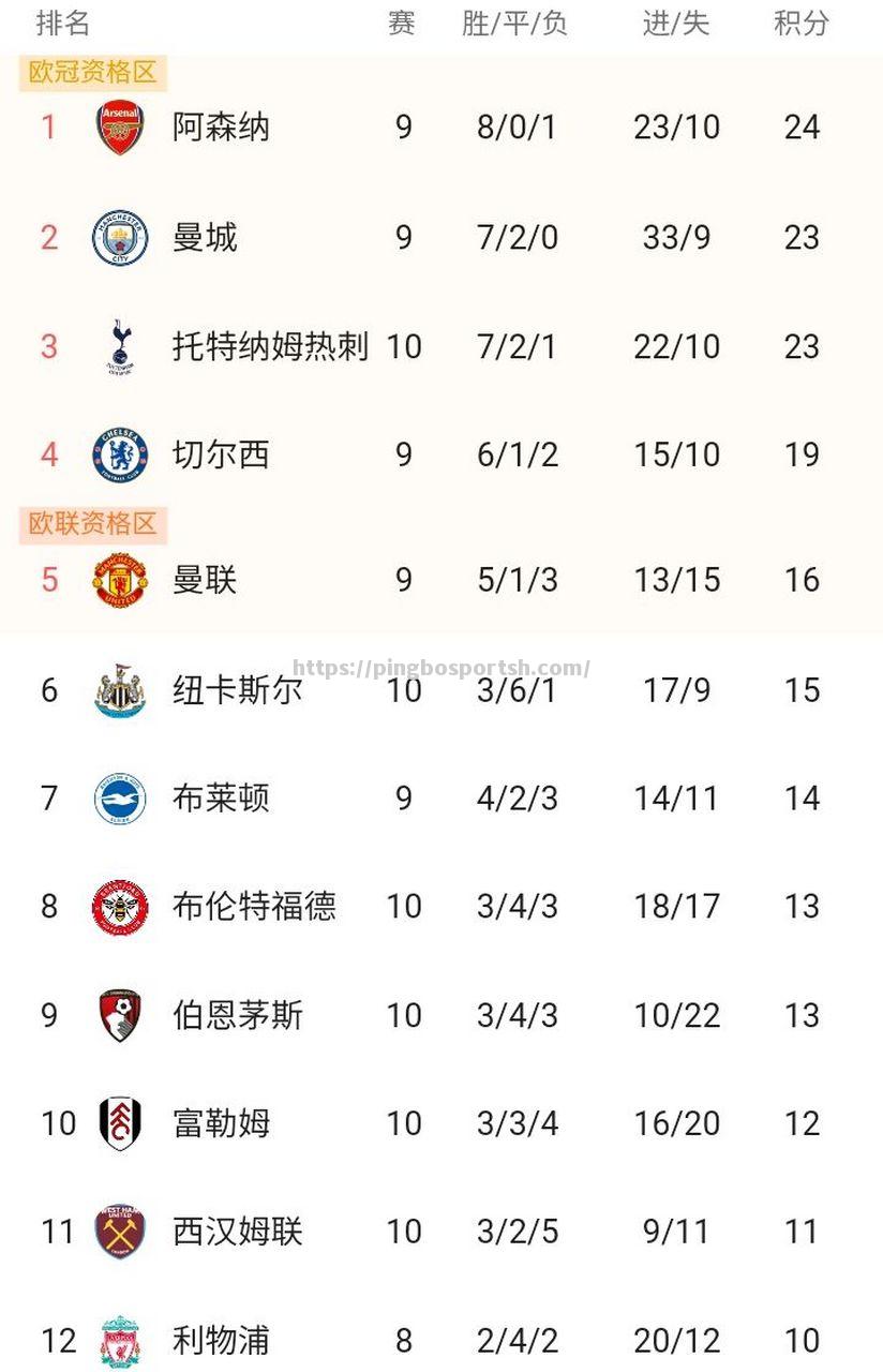 切尔西客场大胜，英超霸主地位继续巩固
