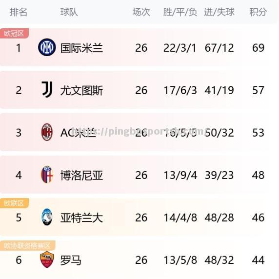 加拿大队表现强劲，牢牢守住积分榜榜首