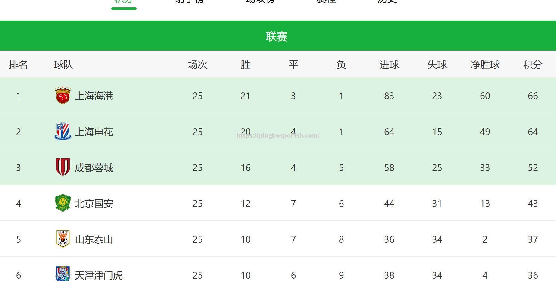 上港主场击败河北，暂时排名中超积分榜第三